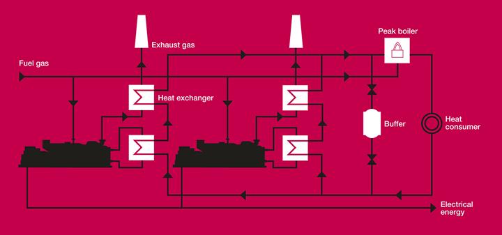 Inženjerska praksa PT Legenda: Fuel gas gasno gorivo; Exhaust gas izduvni gas; Heat excanger izmenjivač toplote; Buffer akumulator toplote; Peak boiler vršni kotao; Electrical energy električna