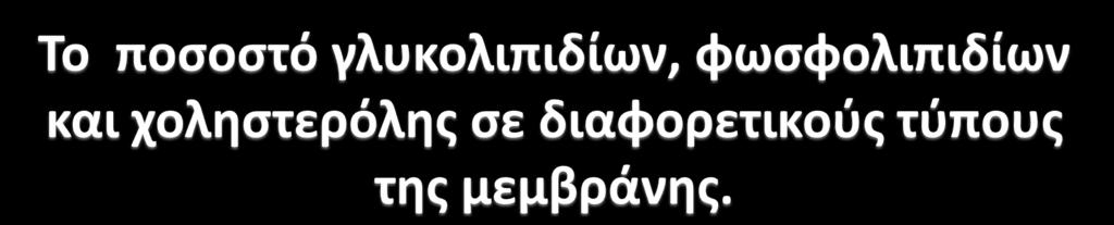 Τύπος Μεμβράνης Ποζοζηό % λιπιδίων (καηά βάρος) Γλσκολιπίδια Φωζθολιπίδια Χοληζηερόλη Ανθρ.