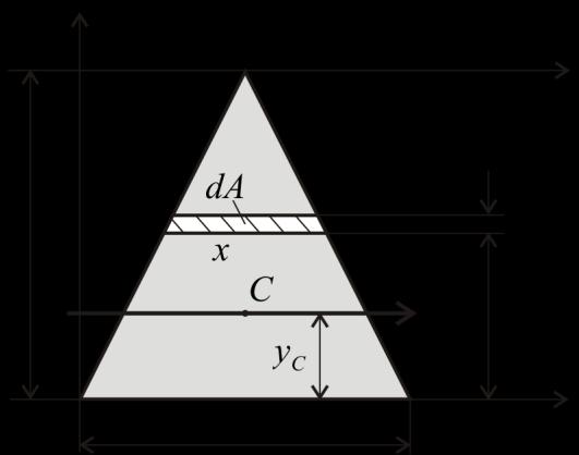 b h b h C C bh. 4 Пример. Одредити координате тежишта троугла и аксијалне моменте инерције за осе, C,C и B (сл.5). Да би се решио овај задатак, полази се од избора елементарне површине dа.