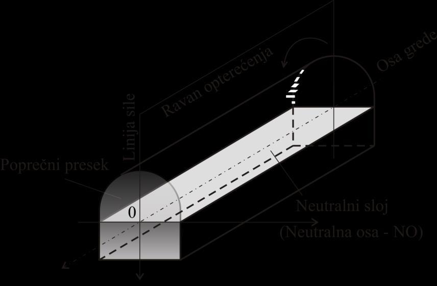 На (сл.45) су приказана два примера оптерећења просте греде. У првом случају је греда по целом распону напрегнута на чисто савијање будући да је оптерећена спреговима једнаких момената над ослонцима.