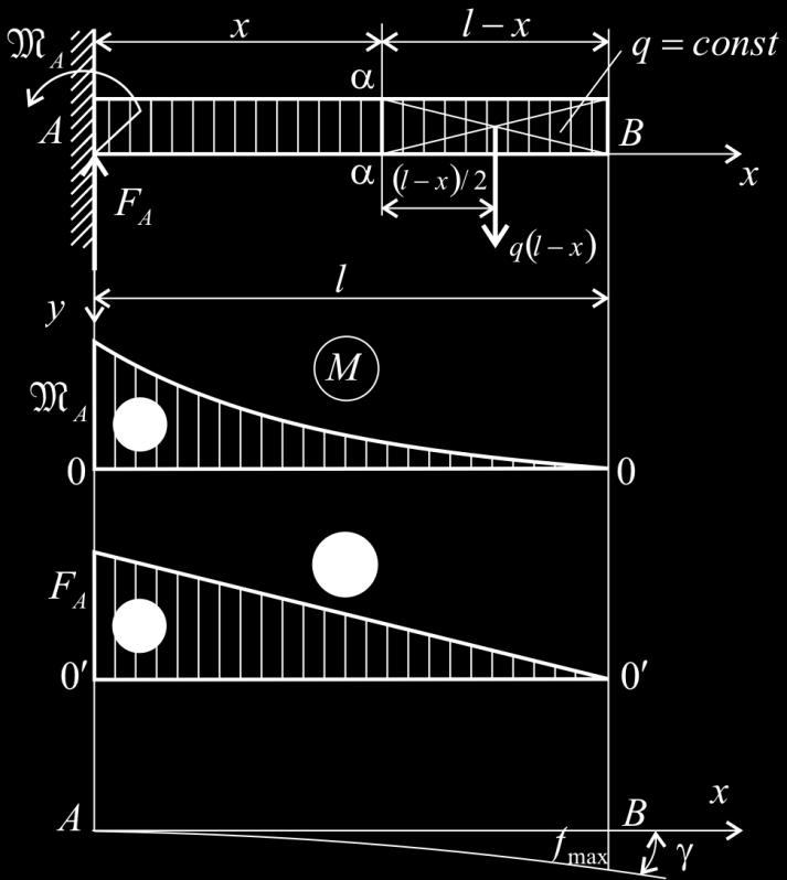 За састављање диференцијалне једначине еластичне линије на овај начин није неопходно да одређујемо реакције.