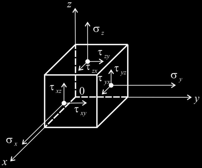 сл.5 Компонентни напони у Декартовом координатном систему бесконачан број тоталних напона. Скуп свих тоталних напона у тој тачки назива се стањем напона.