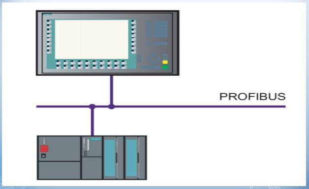 2.1.8 Συνδεσμολογίες PLC με HMI Έλεγχος με έναν HMI εξοπλισμό Μία οθόνη HMI συνδέεται απευθείας στο PLC μέσω του bus