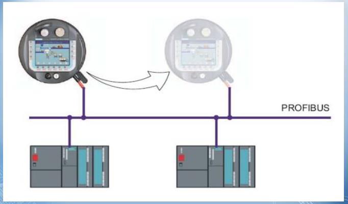 Σχήμα 6: Έλεγχος PLC με HMI PLC με αρκετές HMI συσκευές Αρκετές HMI οθόνες συνδέονται σε ένα ή περισσότερα PLC μέσω