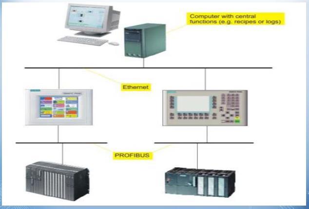 Σύστημα HMI με κεντρικές λειτουργίες Ένα κεντρικό σύστημα HMI είναι συνδεμένο με ένα PC μέσω δικτύου Ethernet. Το PC εκτελεί κεντρικές λειτουργίες, για παράδειγμα τη διαχείριση των συσκευών.