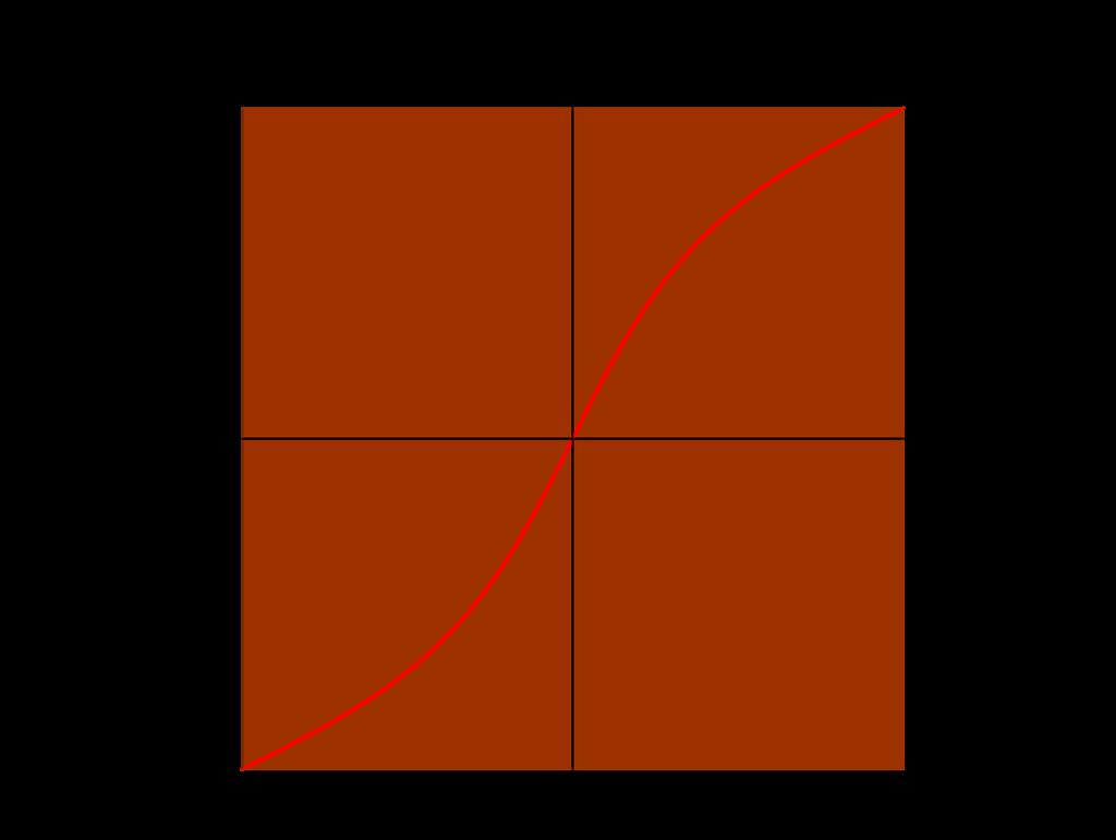 Slika 9: Relacija med u in v, ki da Villarceaujevo krožnico na torusu. Z dobljenima izrazoma lahko zapišemo krivuljo na torusu: r (v) = (b + a cos v, c sin v, b sin v).