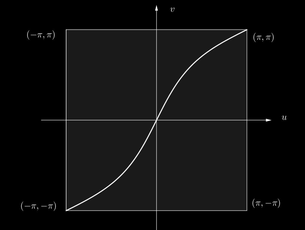 Ravnina cz = by seka torus še enkrat v prav taki krivulji, tako da imamo opraviti s skladnima koplanarnima krožnicama. Da je krivulja krožnica, se prepričamo takole.