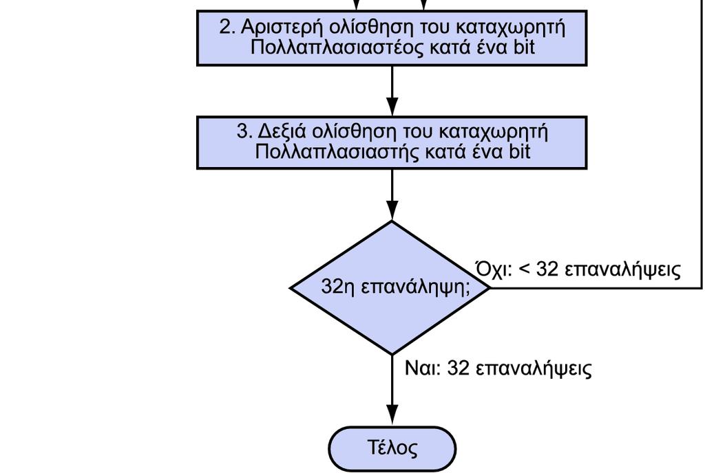 Αρχικά 0 Κεφάλαιο