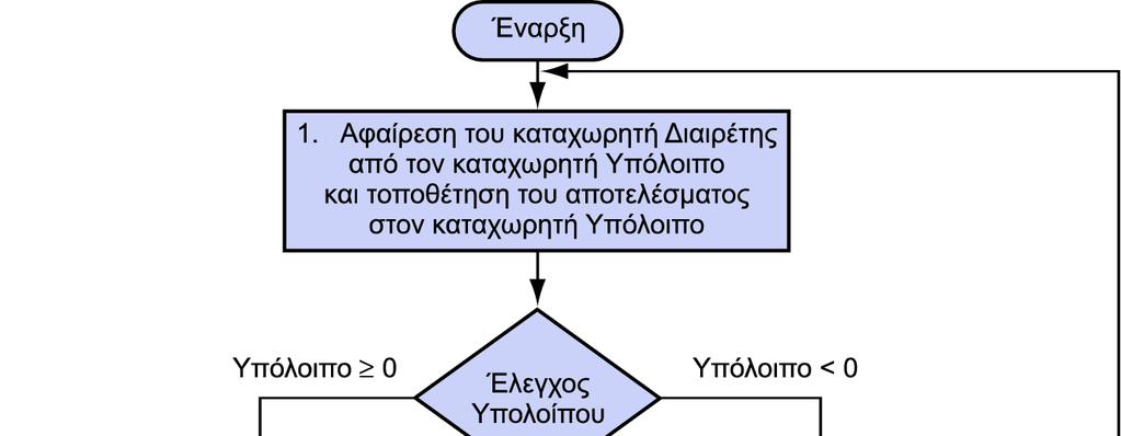 Υλικό διαίρεσης