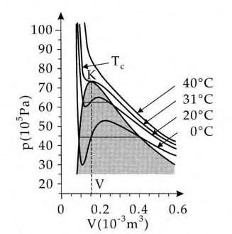 Figura 10: Izoterme Van der Waals. este punctul critic de pe izoterma critică acărei temperatură este cu timpul de relaxare al sistemului.