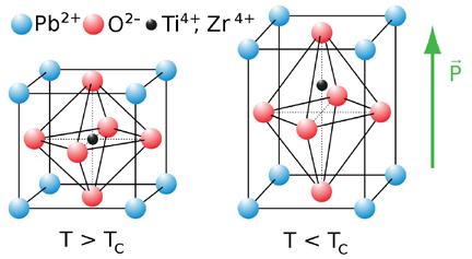 3. Rezumatul fazei : Introducere Materialele oxidice cu proprietati feroice (e.g.