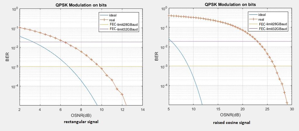 Σχήμα 5.1.3 Μελέτη καμπυλών BER για QPSK διαμόρφωση στον κλασσικό IQM QPSK διαμόρφωση Για σήμα πληροφορίας τετραγωνικό παλμό επιλέγω παράμετρο d = 1 (δεν παραμορφώνω το σήμα).