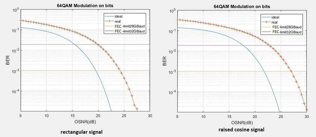 Σχήμα 5.1.6 Μελέτη καμπυλών BER για 64-QAM διαμόρφωση στον κλασσικό IQM 64-QAM διαμόρφωση Για σήμα πληροφορίας τετραγωνικό παλμό επιλέγω παράμετρο d = 5. Το σήμα κυμαίνεται από -1.4 εώς +1.4. Παρατηρούμε ότι για την επιθυμητή τιμή BER το πραγματικό σήμα απέχει περίπου 5dB από την ιδανική περίπτωση.