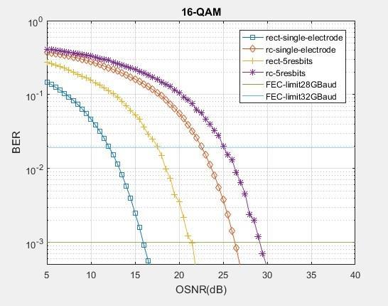 Σχήμα 5.3.2 Συγκριτική μελέτη καμπυλών BER για 16-QAM διαμόρφωση 16-QAM: Η επιθυμητή επίδοση επιτυγχάνεται: Για σήμα πληροφορίας τετραγωνικό παλμό και κλασσικό IQM στα 16.
