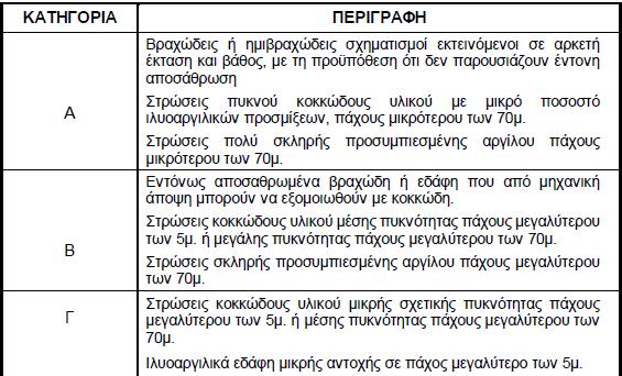 βάση τη σεισμική επικινδυνότητα τα εδάφη κατατάσσονται σε πέντε