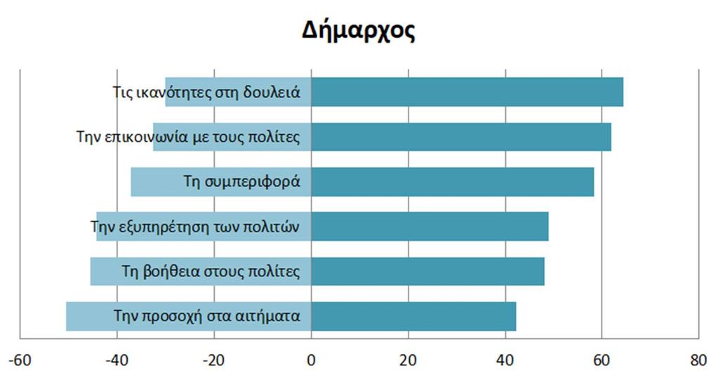 Γράφημα 5: Αξιολόγηση Δημάρχου Για τους Δημοτικούς σύμβουλους, ποσοστό 55,8% αξιολογεί θετικά την επικοινωνία μαζί τους, 54,4% κρίνει θετικά τις ικανότητες στη δουλειά τους και 52% κρίνει θετικά την