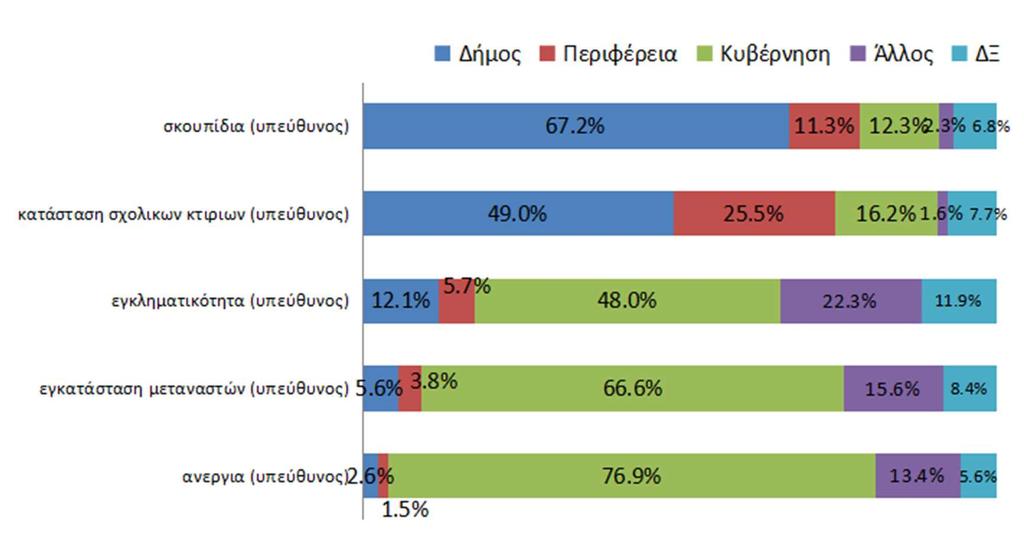 Γράφημα 6: Αξιολόγηση Θ.