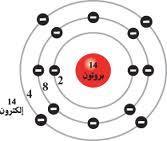 يقع كل من السيليكون والجرمانيوم ضمن المجموعة ال اربعة من الجدول الدوري ( العمود ال اربع ). ب.