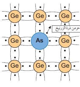 تستمر عملية إنتاج أزواج االلكترونات ( تكون الثقوب ( بفعل االستشارة الحرارية حتى يصبح عدد االلكترونات أكثر من عدد