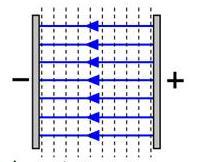 تخطيط المجال الكهربائي المنتظم من الشكل المجاور نجد أن: بين الصفيحتين مجال كهربائي منتظم. 1. اتجاه المجال الكهربائي من القطب الموجب إلى القطب السالب. 2.