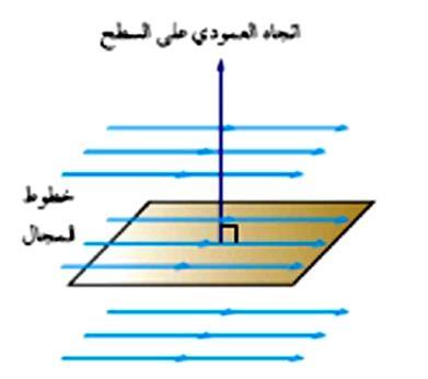 على السطح يساوي 60 الزاوية بين مستوى السطح والمجال 30 الزاوية بين المجال والعمود.