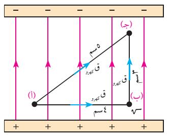 الكتاب المدرسي مثال )2( ص ( 528 ) الشكل المجاور يبين ثالث نقاط ( أ ب ج ) في مجال كهربائي منتظم شدته )211 فولت/م( يتجه نحو محور الصادات الموجب احسب الشغل كولوم( من النقطة )أ( إلى الذي يبذله المجال