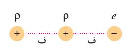 ما املقصود بقانون كولوم القوة المتبادلة بين شحنتين نقطيتين ( ش 1 ) ( ش وعكسيا مع مربع المسافة بينهما.