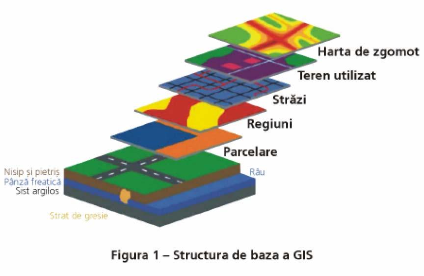 Sistemul GIS este esenţial pentru o bună realizare a hărţilor strategice de zgomot. Structura de baza a unei reprezentări cu ajutorul sistemului GIS, este reprezentată în figura 1.