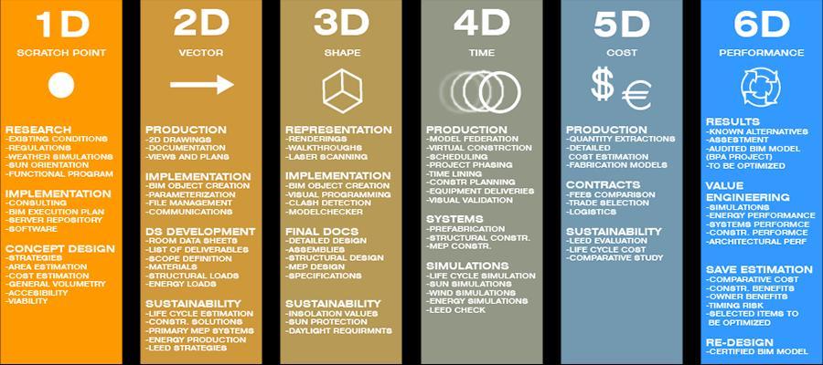 Κεφάλαιο 2 ο Βασικές έννοιες του BIM Το 3D BIM δίνει τη δυνατότητα της οπτικοποίησης της κατασκευής (model walkthroughs) και κατ επέκταση οι ομάδες του έργου μπορούν να συνεργαστούν, να βρουν