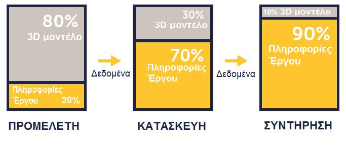 Κεφάλαιο 2 ο Βασικές έννοιες του BIM Εικ. 2.8: Από το αρχιτεκτονικό τρισδιάστατο στο πληροφοριακό μοντέλο λειτουργίας του έργου 2.