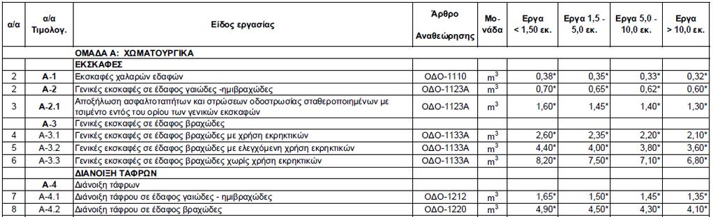 Κεφάλαιο 4 ο Διαχείριση Τεχνικών Έργων με τη χρήση Πληροφοριακού Ομοιώματος Έργου (Model-based Construction Management) Εικ. 4.13: Παράδειγμα αναλυτικού άρθρου τιμολογίου γενικών εκσκαφών (ΑΤΟΕ και ACE Hellas) Με τα σύγχρονα λογισμικά (όπως π.