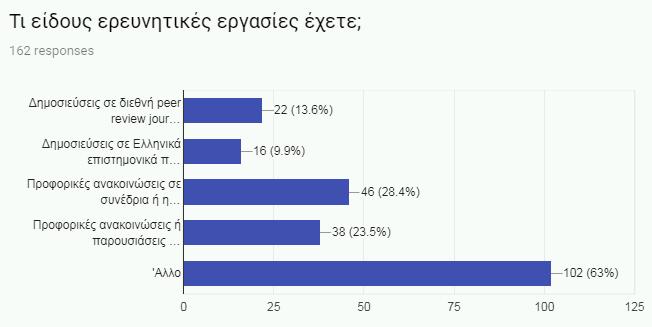 4%) συμμετέχοντες δήλωσαν πως έχουν κάνει προφορικές ανακοινώσεις σε συνέδρια ή ημερίδες και 38 (23.5%) συμμετέχοντες δήλωσαν πως έχουν κάνει ανακοινώσεις ή παρουσιάσεις σε δημόσιες εκδηλώσεις.