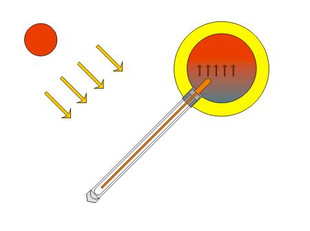 3.2 Principiul de funcţionare a instalaţiei solare de preparare a apei calde Radiaţia solară este absorbită de stratul de absorbţie selectivă şi transformată în energie termică.