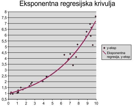 Primer: Napovejmo vrednost spremenljivke Y, če ima