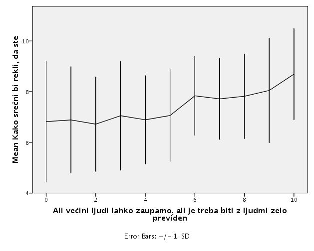 Primer grafičnega prikaza za diskretne spremenljivke Na tem grafikonu je očitno, da je zveza med spremenljivkama pozitivna.