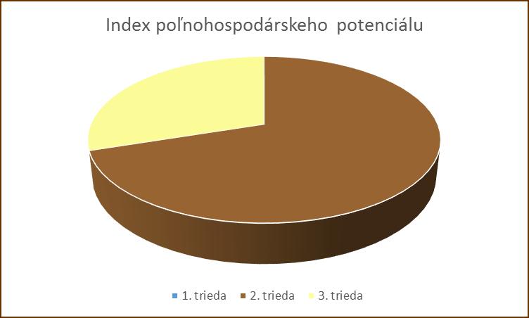 Index poľnohospodárskeho potenciálu: Triedy % 1.trieda - najnižší potenciál 0 2.trieda - stredný potenciál 69,98 3.trieda - najvyšší potenciál 30,01 Zdroj: beiss.sk III.6.7.