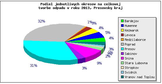 za Prešovský kraj je uvedený v nasledujúcej tabuľke : Územie Zhodnocovanie materiálové [t] Zhodnocovanie energetické [t] Skládkovanie [t] Spolu [t] Okres Vranov nad Topľou
