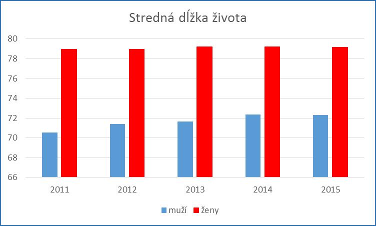 nedostatočná fyzická aktivita nadmerný príjem alkoholu nesprávna reakcia na stres Stredná dĺžka života (angl.