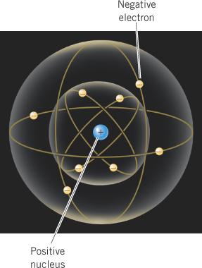 Atomski spektri i modeli atoma - pregled U današnje vreme je poznato da se atom sastoji od relativno malog pozitivno naelektrisanog jezgra ( 10 15 m) oko kojeg se kreću negativni elektroni na