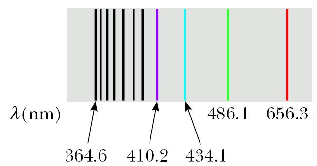 1 1 1 = RH = + 1, +,K n m m λ m n R H =10 973 73 m 1 90 Ridbergova konstanta za atom vodonika Borov model atoma. Nils Bor (1913.