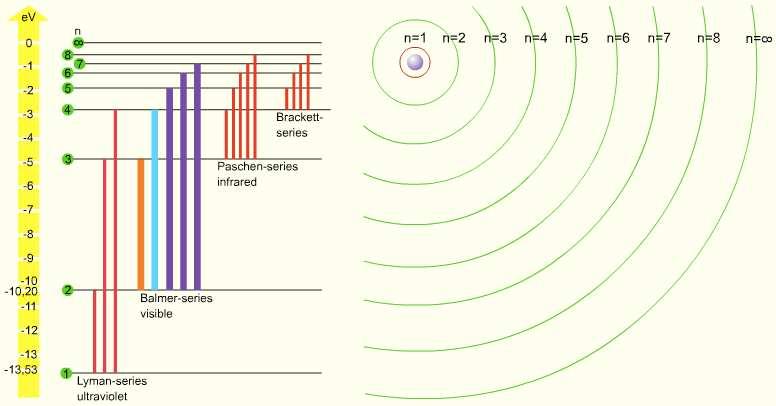 Linijski spektri i Bohr ov model atoma Pfund ova serija (1924) Daleka infracrvena Brackett ova ser (1922) Bliska infracrv.
