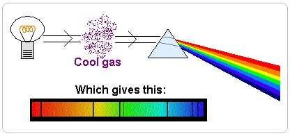 Linijski spektri Drugi način dobivanja spektra Apsorpcioni spektar nastaje kad kad se snop bijele svjetlosti propusti kroz gas ili paru, a onda pomoću procjepa usmjeri na prizmu.