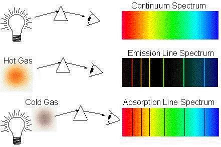 Vrste spektara kontinuirani emisioni apsorpcioni Vidimo da su tamne linije u