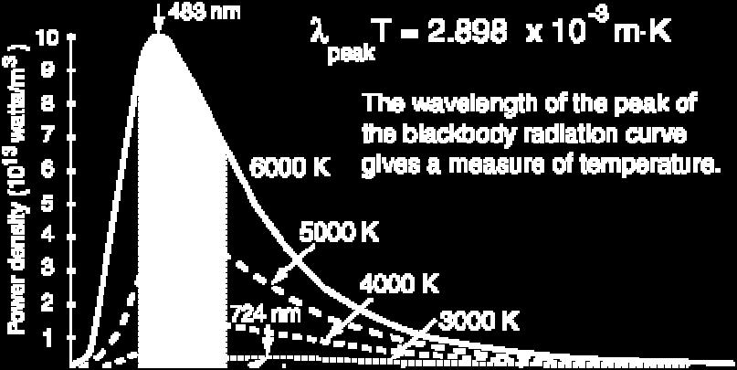 temperature crnog tela: λ = b m T b=2.