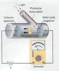 Problem 2: Fotoelektrični efekat Kada svetlost pada na katodu koja je
