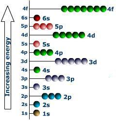 Mg (12): 1s 2 2s 2 2p 6 3s 2 Ca (20): 1s 2 2s 2 2p 6 3s 2 3p 6 4s 2 Prvo 4s pa onda 3d