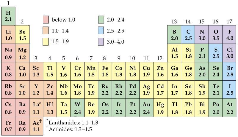 Elektronegativnost Elektronegativnost je