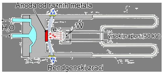Redgesko zračeje i Mozlijev zako - Redgeski zraci (X-zraci) su elektromageti talasi dužie od 0-8