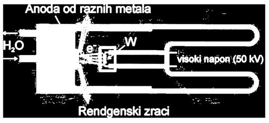- redgesko zračeje potiče od elektroa iz uutrašjih ivoa, čak od elektroa ajbližih jezgru atoma