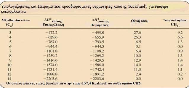 ΥΠΟΛΟΓΙΣΜΟΣ ΤΑΣΗΣ ΔΑΚΤΥΛΙΟΥ Υπολογίζεται η διαφορά ανάμεσα στη θερμότητα καύσης ανά -CH 2 - της ένωσης που εξετάζεται και ενός πρότυπου